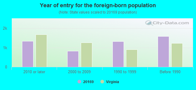 Year of entry for the foreign-born population