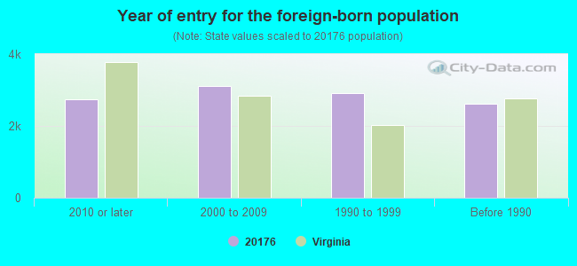 Year of entry for the foreign-born population