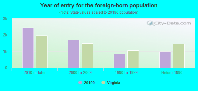 Year of entry for the foreign-born population