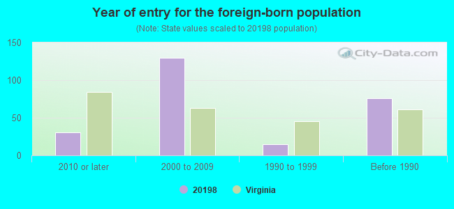 Year of entry for the foreign-born population