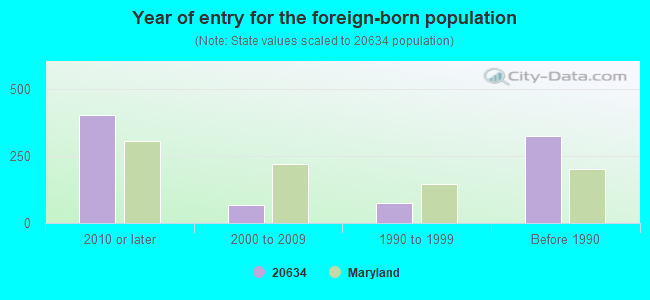 Year of entry for the foreign-born population