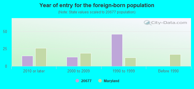 Year of entry for the foreign-born population