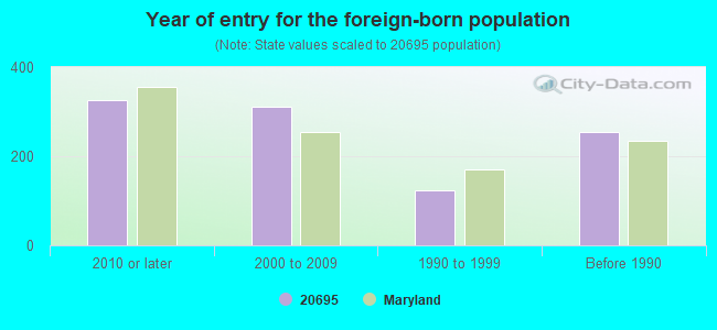 Year of entry for the foreign-born population