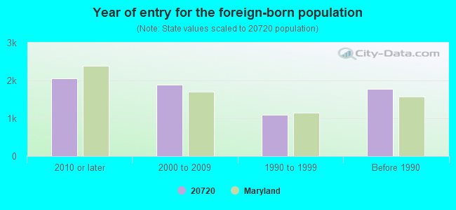 Year of entry for the foreign-born population