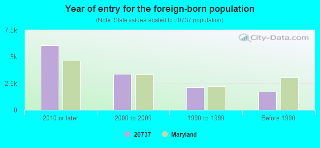 Year of entry for the foreign-born population