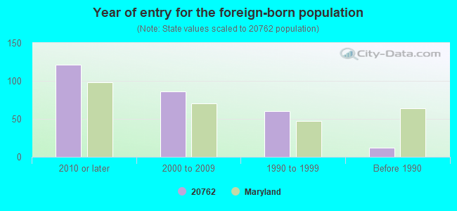 Year of entry for the foreign-born population