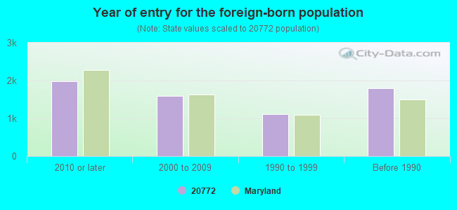 Year of entry for the foreign-born population