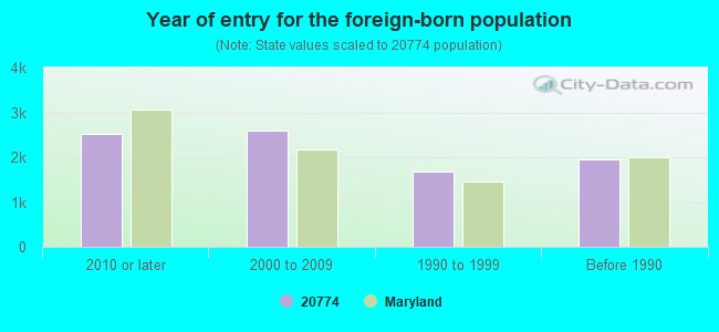 Year of entry for the foreign-born population