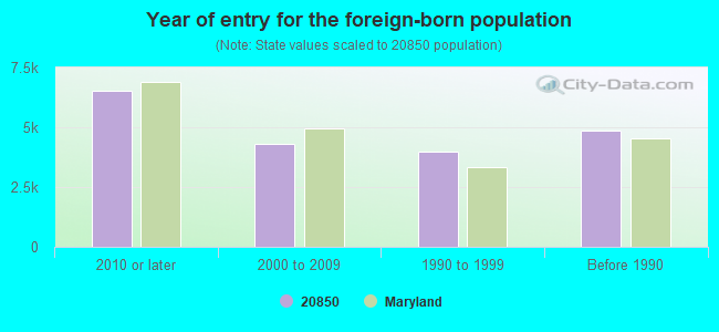 Year of entry for the foreign-born population