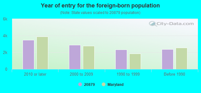 Year of entry for the foreign-born population