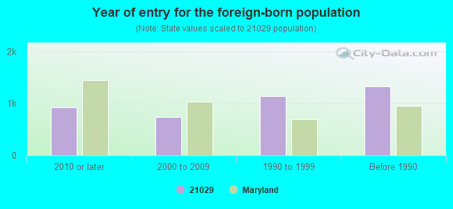 Year of entry for the foreign-born population