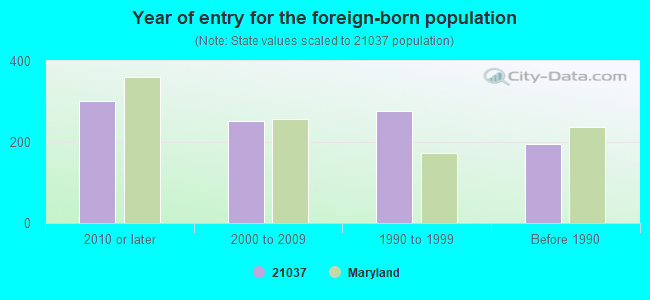 Year of entry for the foreign-born population