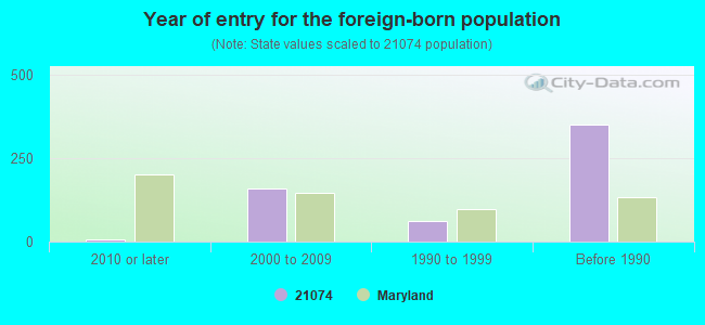 Year of entry for the foreign-born population