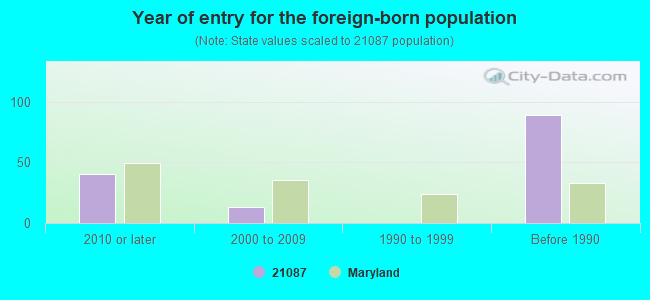 Year of entry for the foreign-born population