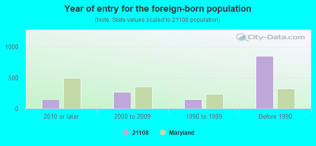 Year of entry for the foreign-born population