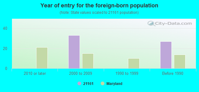 Year of entry for the foreign-born population