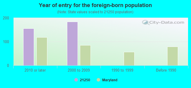 Year of entry for the foreign-born population