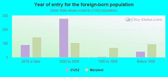 Year of entry for the foreign-born population