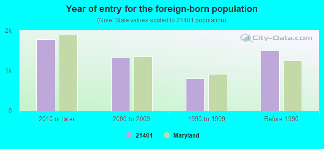 Year of entry for the foreign-born population