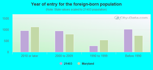 Year of entry for the foreign-born population