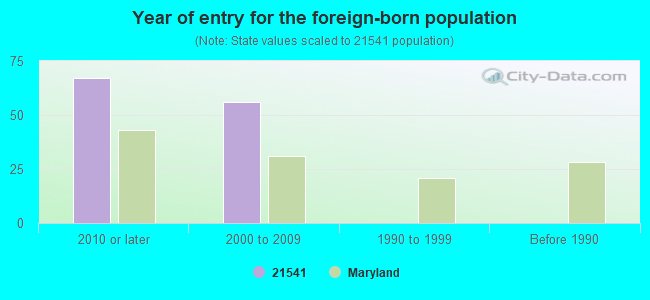 Year of entry for the foreign-born population