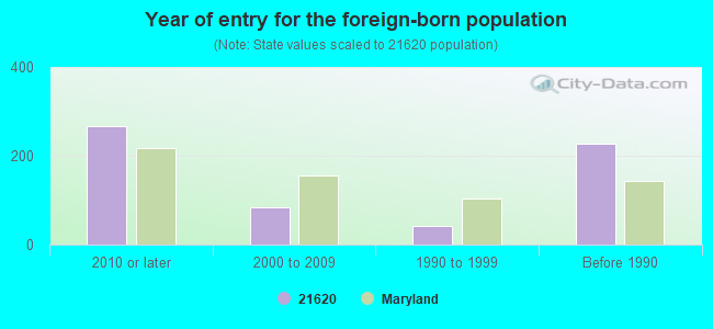 Year of entry for the foreign-born population