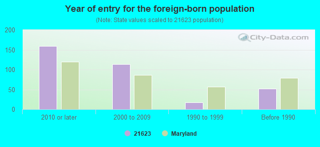 Year of entry for the foreign-born population