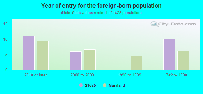 Year of entry for the foreign-born population