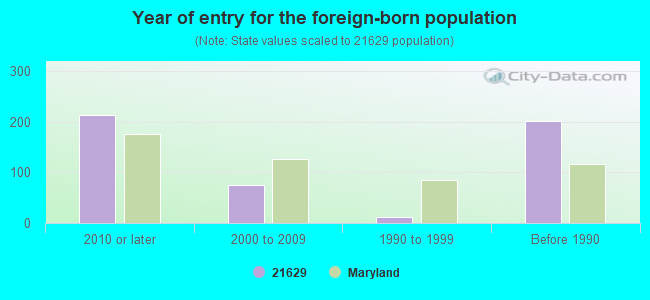 Year of entry for the foreign-born population