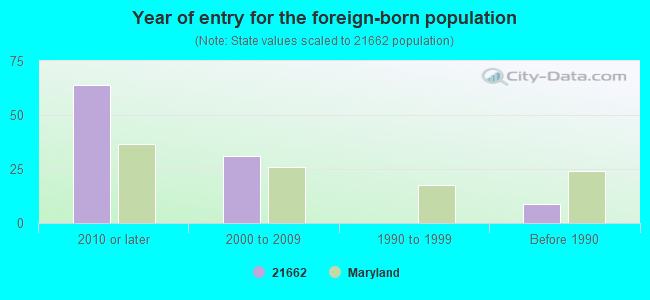 Year of entry for the foreign-born population