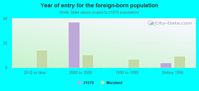 Year of entry for the foreign-born population