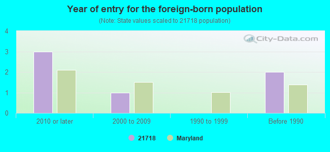 Year of entry for the foreign-born population