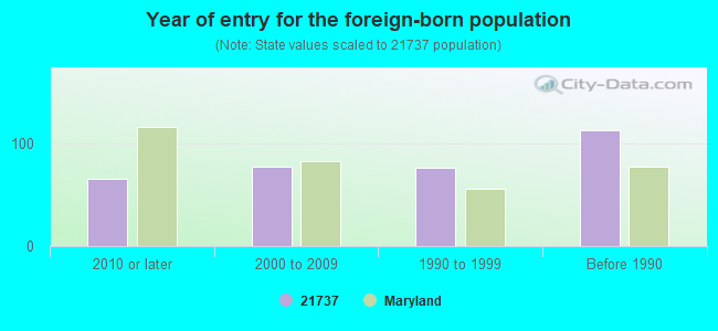 Year of entry for the foreign-born population