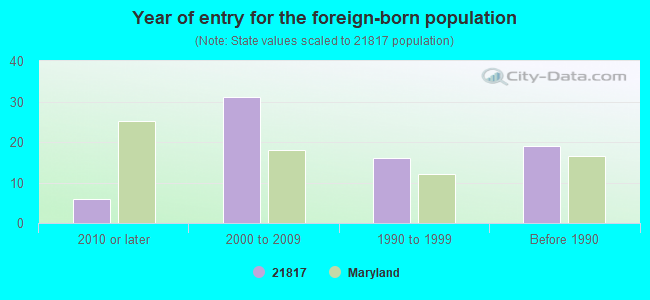 Year of entry for the foreign-born population