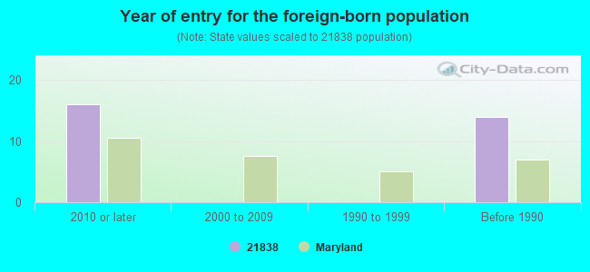 Year of entry for the foreign-born population