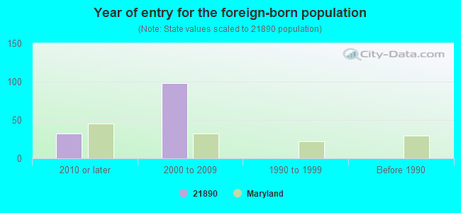 Year of entry for the foreign-born population