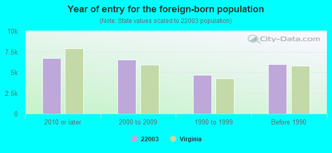 Year of entry for the foreign-born population