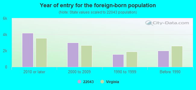 Year of entry for the foreign-born population