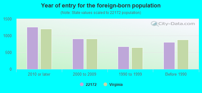 Year of entry for the foreign-born population