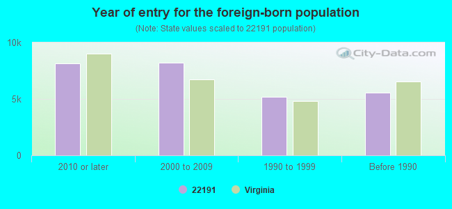 Year of entry for the foreign-born population