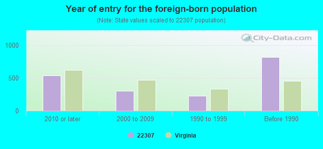 Year of entry for the foreign-born population