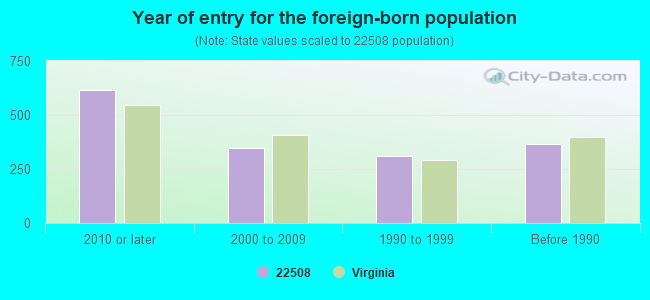 Year of entry for the foreign-born population