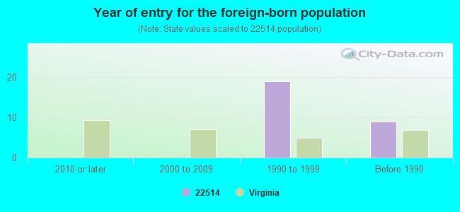 Year of entry for the foreign-born population