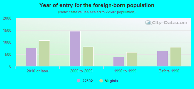 Year of entry for the foreign-born population