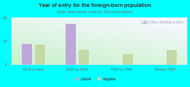 Year of entry for the foreign-born population