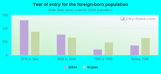 Year of entry for the foreign-born population