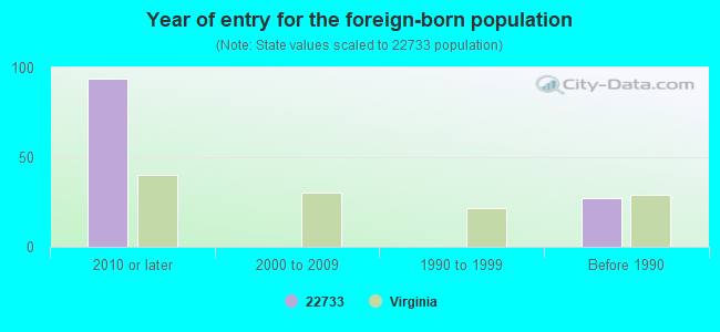 Year of entry for the foreign-born population