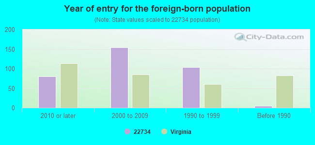 Year of entry for the foreign-born population