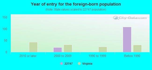 Year of entry for the foreign-born population