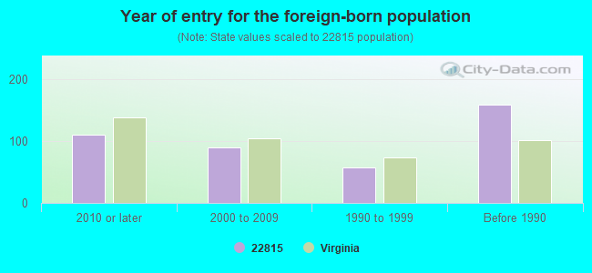 Year of entry for the foreign-born population